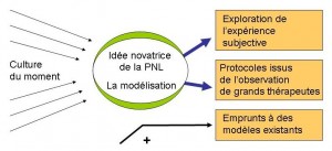 Schéma global selon la PNL, par Alain Thiry (praticien en PNL) pnl